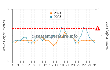 Waves height in Ayampe in May