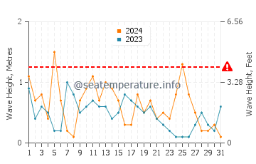 Waves height in Ayancik in May