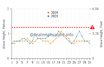 Waves height in Ayangue in May