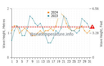 Waves height in Baa in May