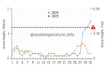 Waves height in Bacalan in May