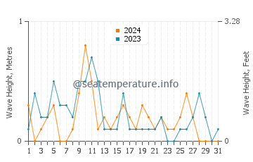 Waves height in Bagcilar in May