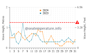 Waves height in Freeport in May