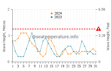 Waves height in George Town in May