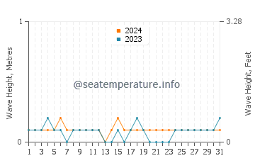 Waves height in Bahia de los Angeles in May