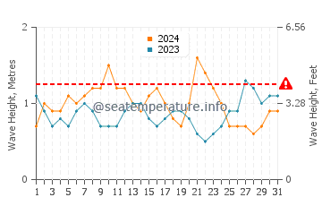 Altezza delle onde Baía Farta a maggio