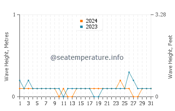 Waves height in Baie De Henne in May