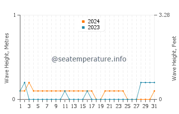 Waves height in Bais in May