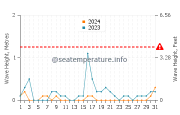 Altura de las olas en Bakar en mayo