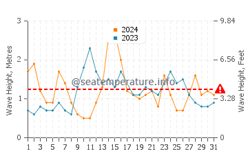 Waves height in Bakio in May