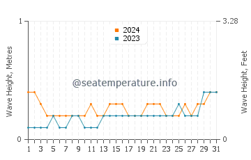Waves height in Balas in May
