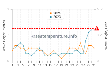 Waves height in Balatero in May