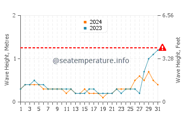 Waves height in Balayan in May