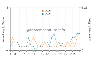 Waves height in Balimbing in May