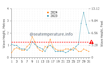 Waves height in Ballesteros in May