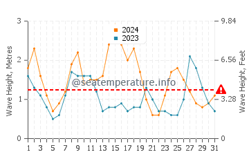 Waves height in Balneario Los Angeles in May