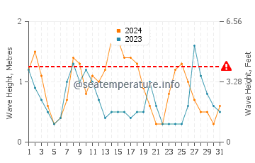 Waves height in Balneario Marisol in May