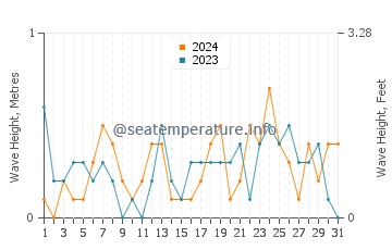 Waves height in Balsam Harbour in May