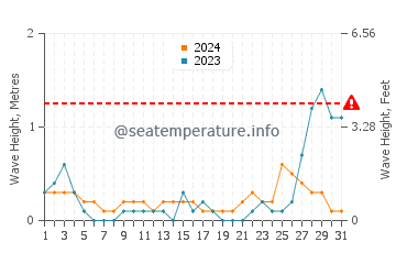 Waves height in Balud in May