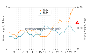 Waves height in Bambolim in May