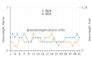 Waves height in Bandar Seri Begawan in May