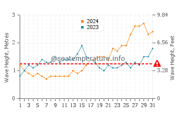 Waves height in Bandarbeyla in May