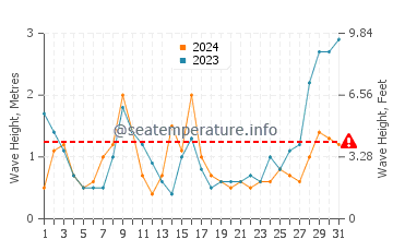 Waves height in Bangui in May