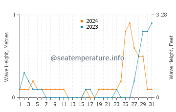 Waves height in Bao in May