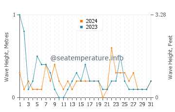 Waves height in Baraga in May