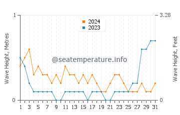 Waves height in Baroy in May