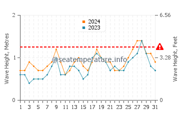 Altezza delle onde Barra Velha a maggio