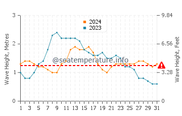 Waves height in Barranco de Guayedra in May