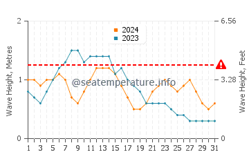 Waves height in Barranquillo in May