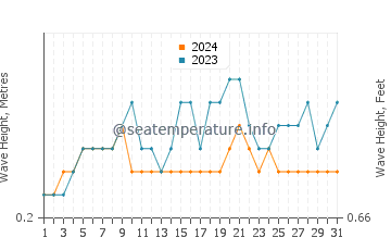 Waves height in Bartolome Island in May