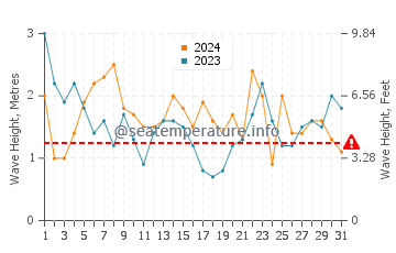 Waves height in Barview in May