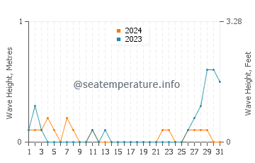 Waves height in Basak in May