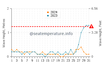 Waves height in Basay in May