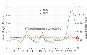 Waves height in Basco in May