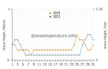 Waves height in Basey in May