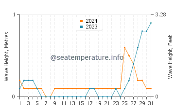 Waves height in Basicao Coastal in May