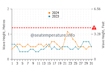 Waves height in Bata in May