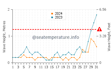 Waves height in Batasan in May