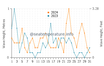 Waves height in Batchawana Bay in May
