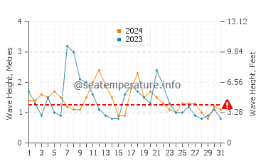 Waves height in Batemans Bay in May