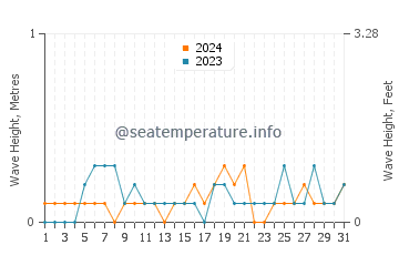 Waves height in Batu Pahat in May