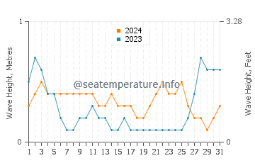 Waves height in Batuan in May