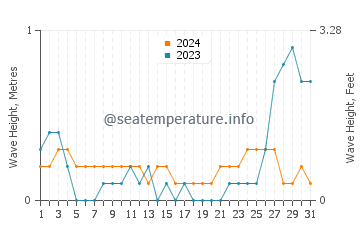 Waves height in Baud in May