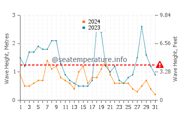 Waves height in Bay of Islands in May