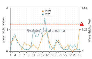 Altezza delle onde Bocche di Cattaro a maggio