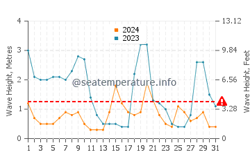 Waves height in Bay of Plenty in May